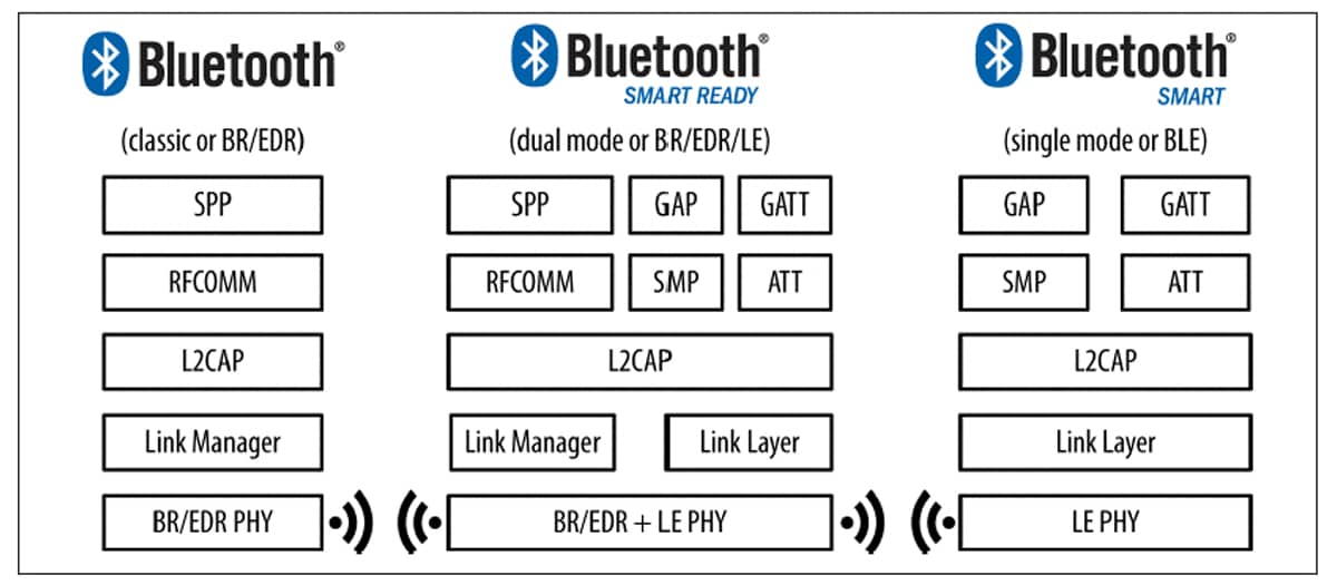 Bluetooth Standards