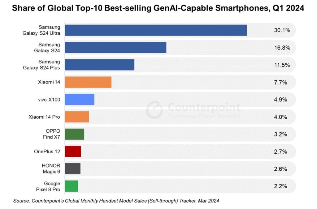 GenAI Top Smartphones